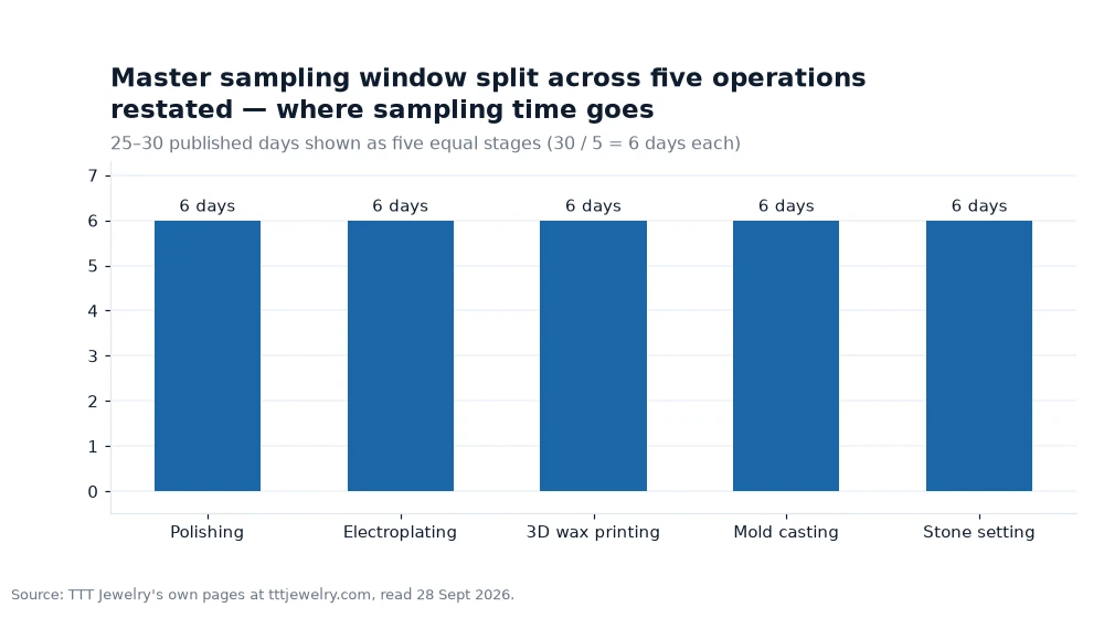 Bar chart: Master sampling window split across five operations restated — where sampling time goes